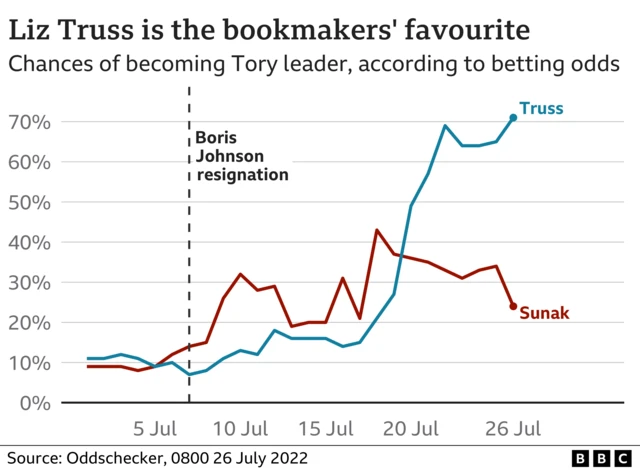 Chart showing chances of becoming Tory leader, according to betting odds