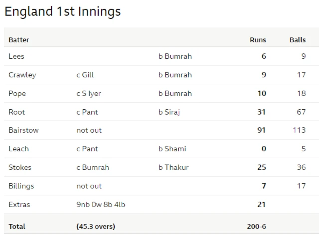 England scorecard at lunch on day three of Test v India at Edgbaston