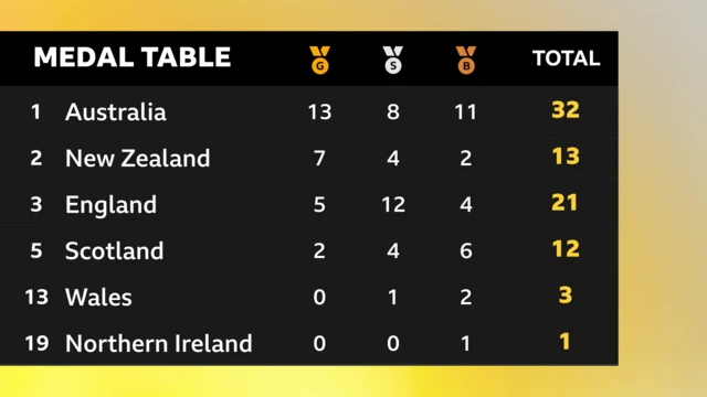 Medal table