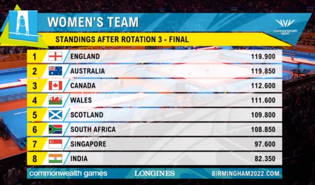 Women's team standings after three rotations