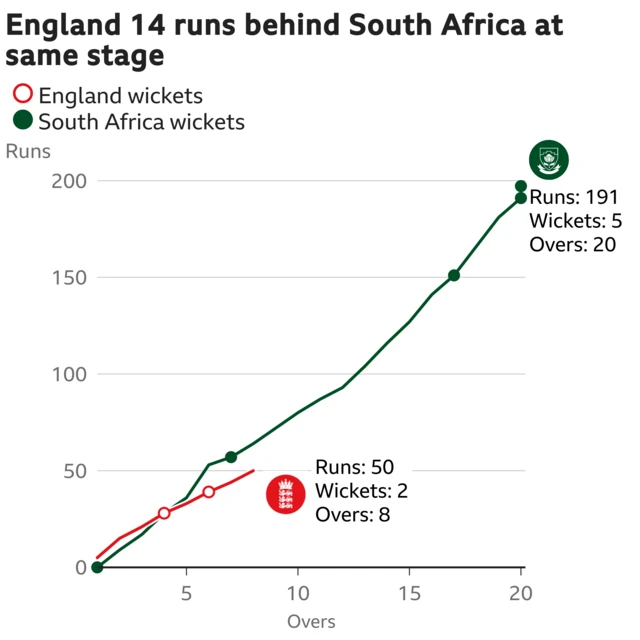 The worm shows England are 14 runs behind South Africa. England are 50 for 2 after 8 overs. At the same stage South Africa were 64 for 2.