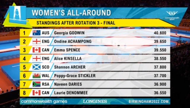 Gymnastics score after rotation 3