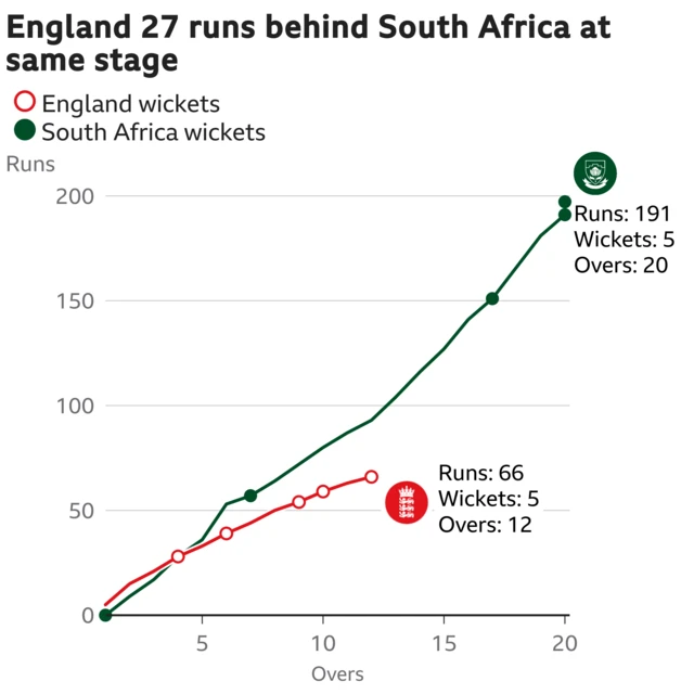 The worm shows England are 27 runs behind South Africa. England are 66 for 5 after 12 overs. At the same stage South Africa were 93 for 2.