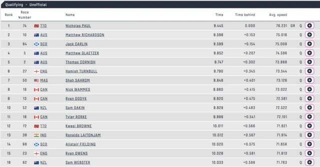 Men's sprint standings