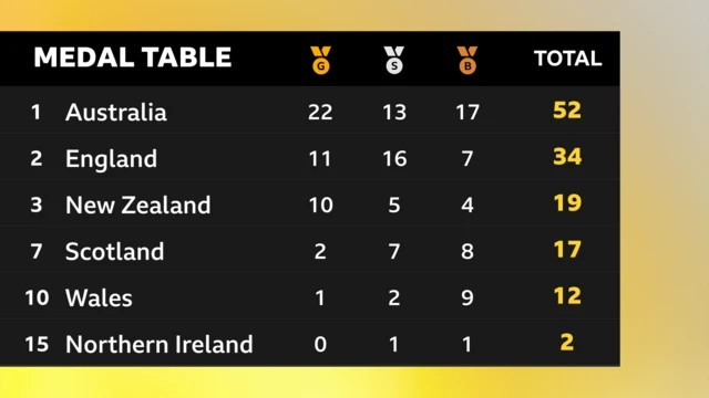 Commonwealth Games 2022 medal table