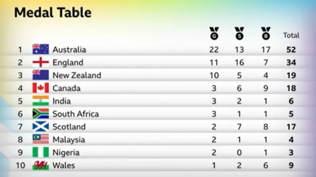 Commonwealth Games medal table