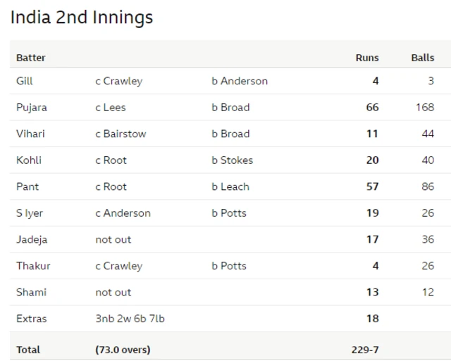 India scorecard at lunch on day four of the fifth Test v India at Edgbaston