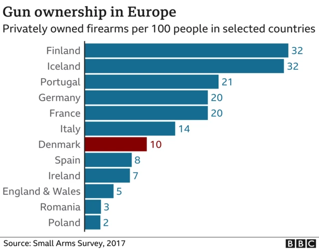 Chart showing levels of gun ownership in Europe