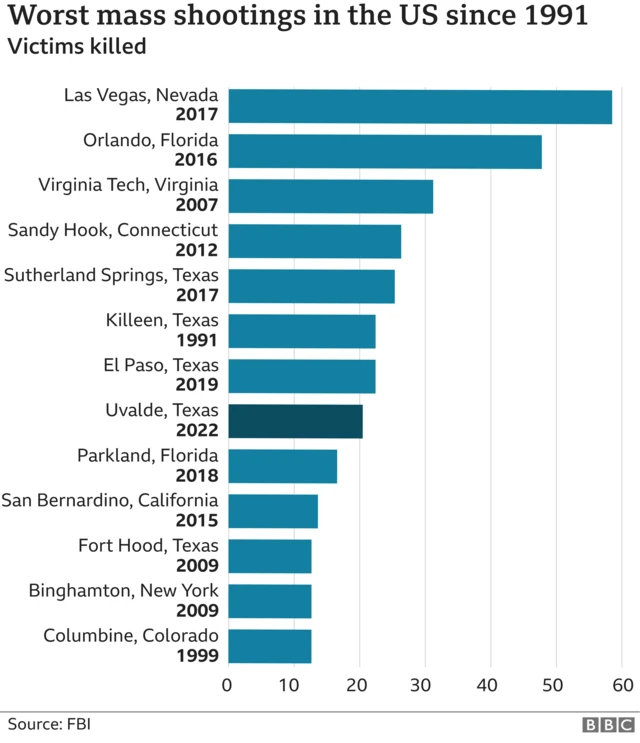 Worse mass shootings in the US since 1991