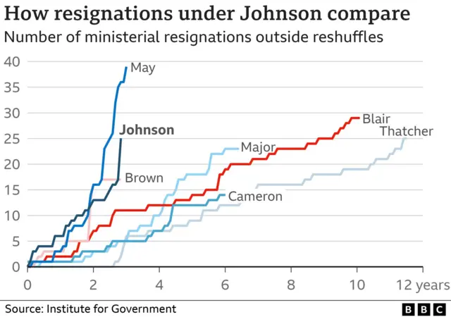 Chart showing resignations