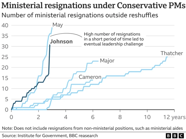 Comparative graph showing ministerial resignations under Conservative PMs