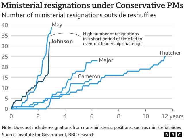 Graph showing number of ministerial resignations under Conservative PMs