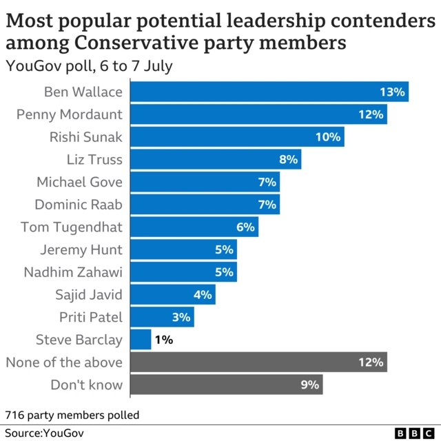 This infographic shows the most popular contenders to take over from Boris Johnson, with Defence Secretary Ben Wallace at the top