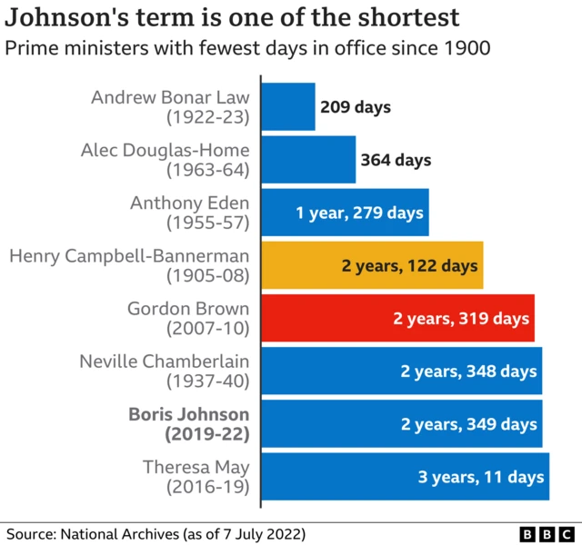 Prime ministers' days in office chart