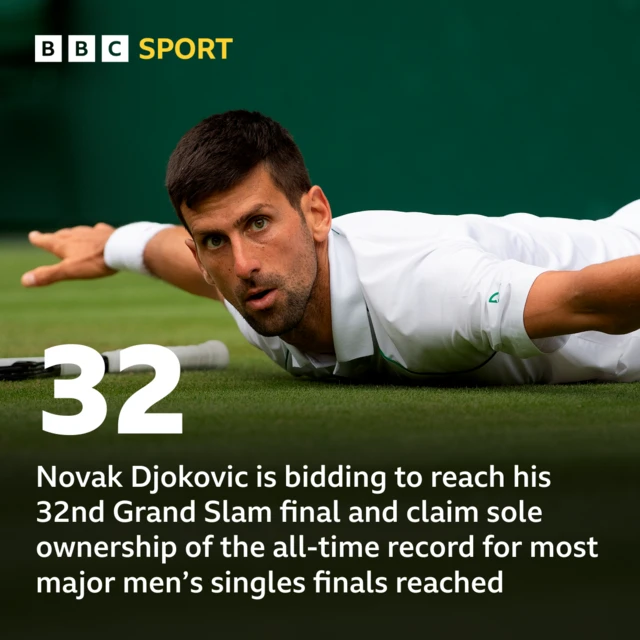 Djokovic is bidding to reach his 32nd Grand Slam final and claim sole ownership of the all-time record for most Grand Slam men’s singles finals reached