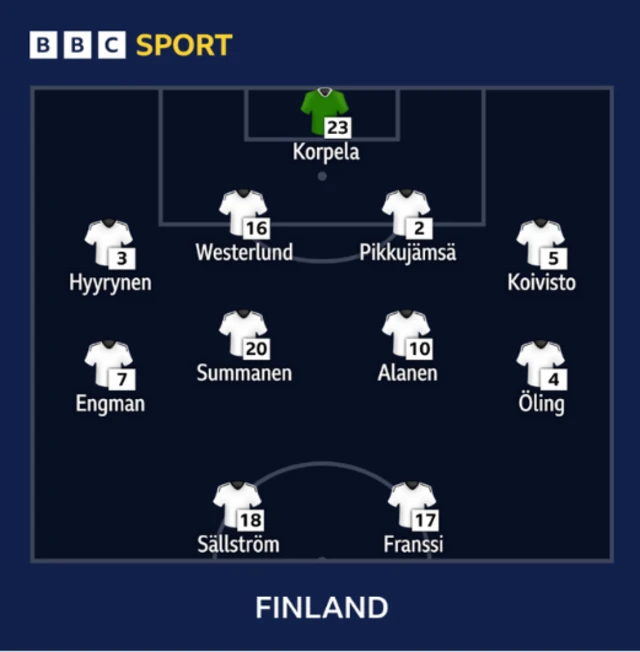 Finland's starting line-up