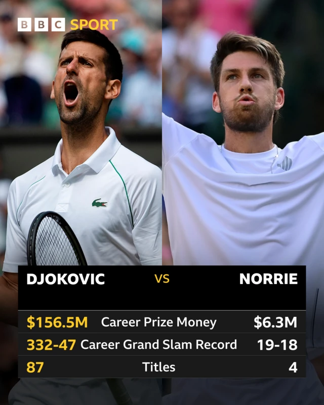 Djokovic prize money = $156.5m; Norrie prize money = $6.3m