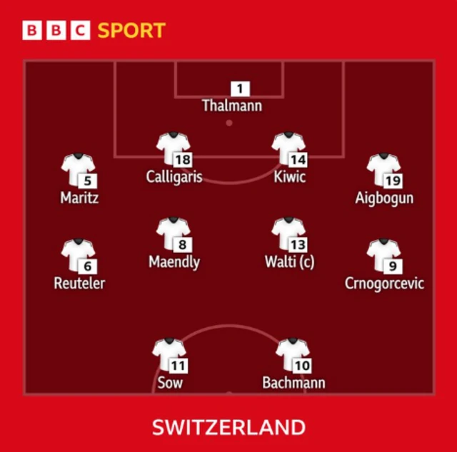 Switzerland's starting line-up