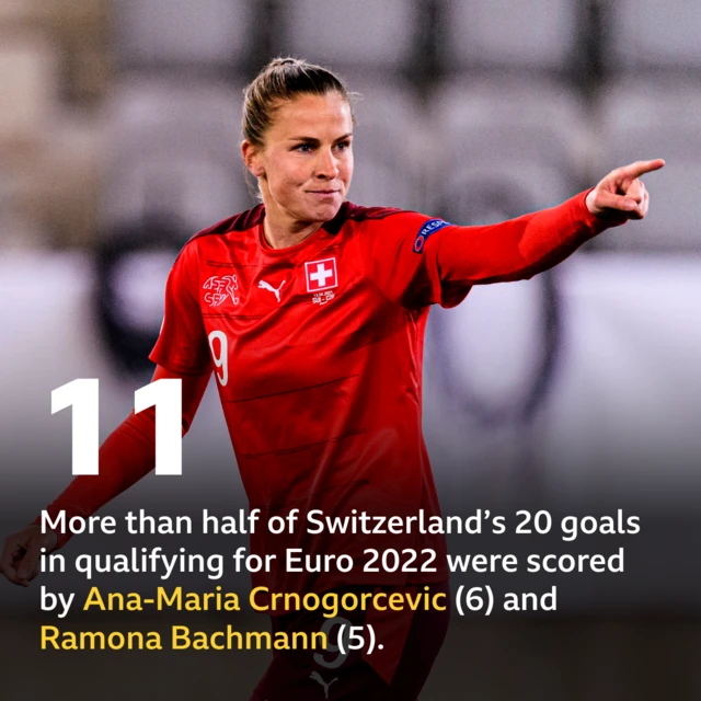 More than half of Switzerland’s 20 goals in qualifying for Euro 2022 were scored by Ana-Maria Crnogorcevic (6) and Ramona Bachmann (5).