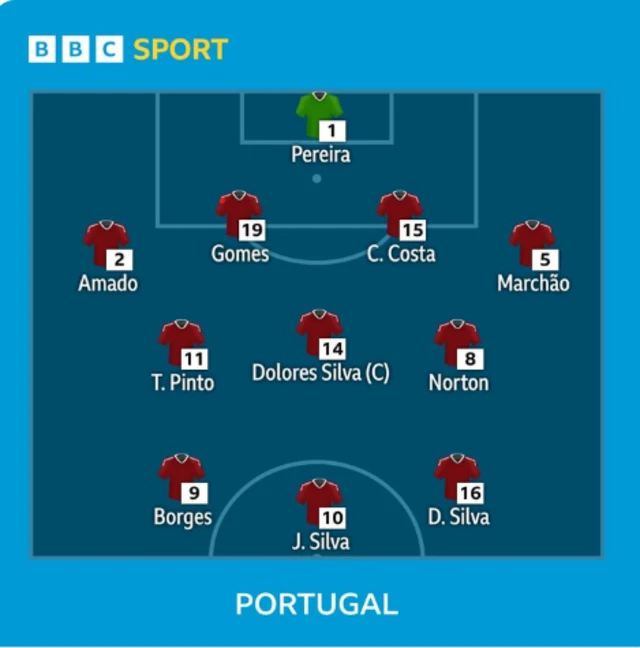 Portugal's starting line-up