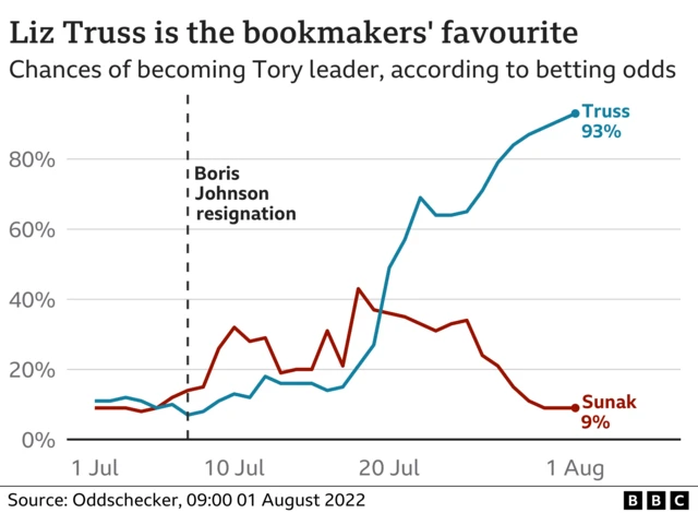 Chart showing chances of becoming Tory leader, according to betting odds