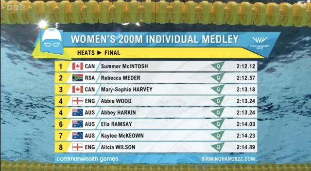 Women's 200m individual medley