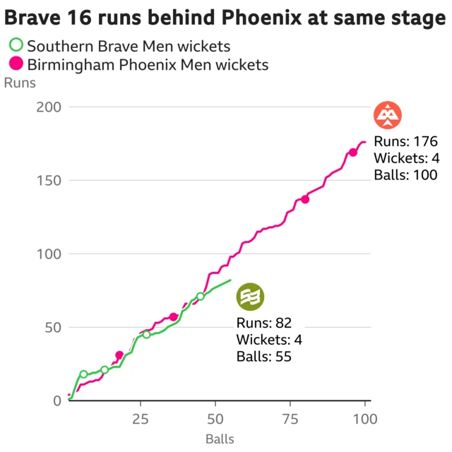 The worm shows Southern Brave Men are 16 runs behind Birmingham Phoenix Men. Southern Brave Men are 82 for 4 after 55 balls. At the same stage Birmingham Phoenix Men were 98 for 2.