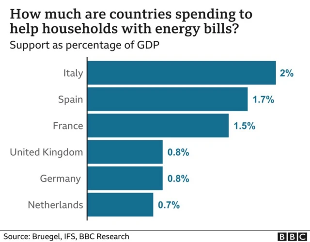 How much are countries spending to support households with rising bills