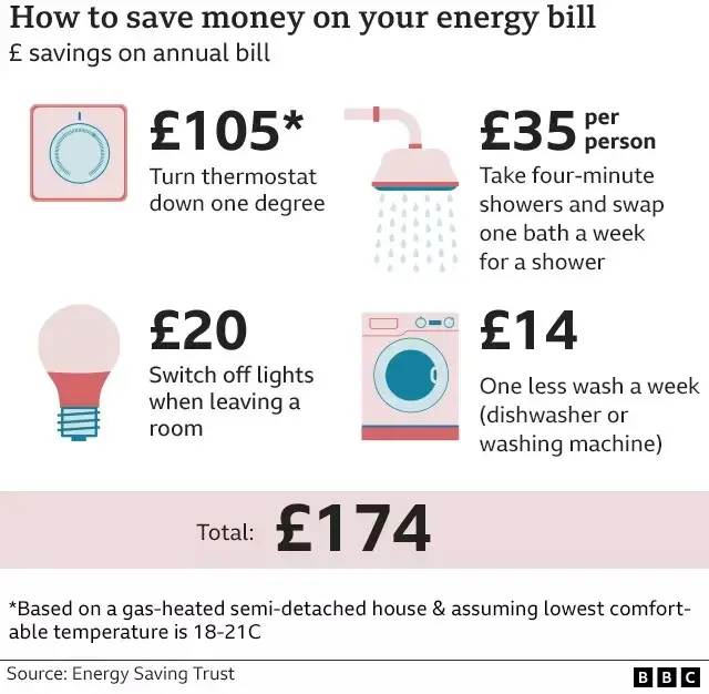 How to save energy graphic