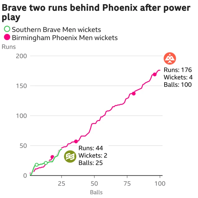 The worm shows Southern Brave Men are two runs behind Birmingham Phoenix Men. Southern Brave Men are 44 for 2 after 25 balls. At the same stage Birmingham Phoenix Men were 46 for 1.