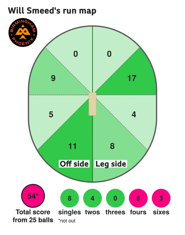 The run map shows Will Smeed scored 54 with 3 sixes, 5 fours, 4 two, and 8 singles for Birmingham Phoenix Men