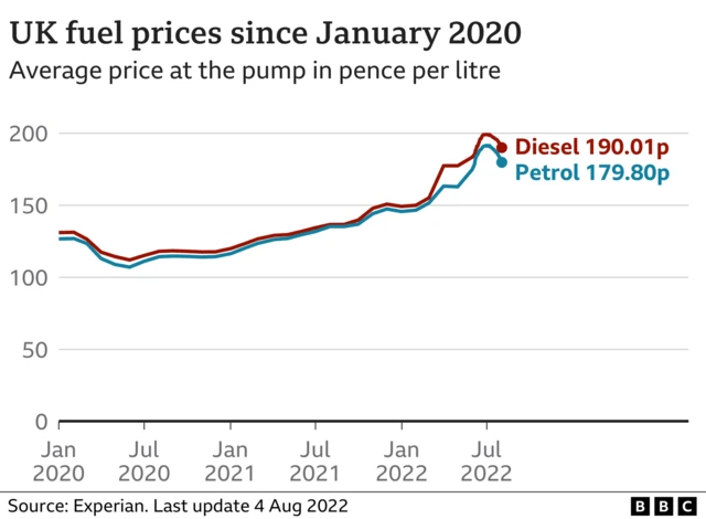 Graph of UK fuel prices