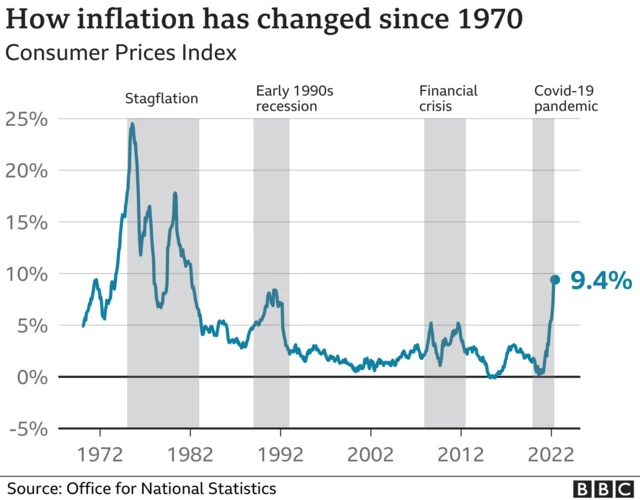 A chart of the UK's inflation since the 1970s