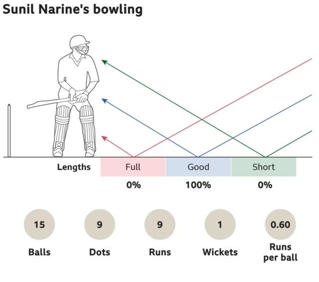 Sunil Narine's bowling: 0% full, 100% good length and 0% short. 15 balls, 9 dots, went for 9 runs, took 1 wickets with an economy of 0.60 runs per ball.