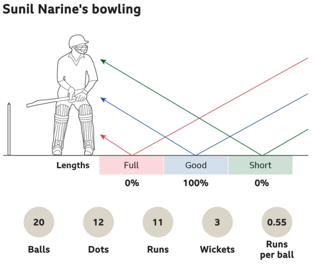 Sunil Narine's bowling: 0% full, 100% good length and 0% short. 20 balls, 12 dots, went for 11 runs, took 3 wickets with an economy of 0.55 runs per ball.