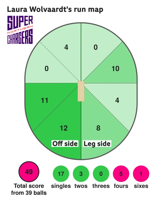 The run map shows Laura Wolvaardt scored 49 with 1 six, 5 fours, 3 two, and 17 singles for Northern Superchargers Women