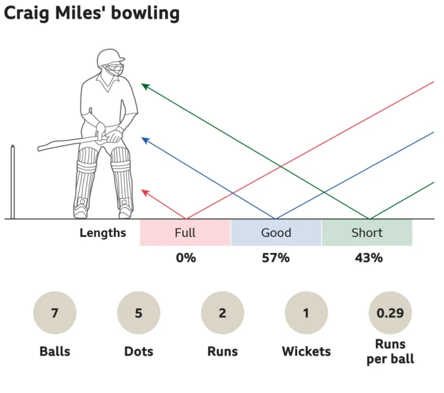 Craig Miles, The Hundred