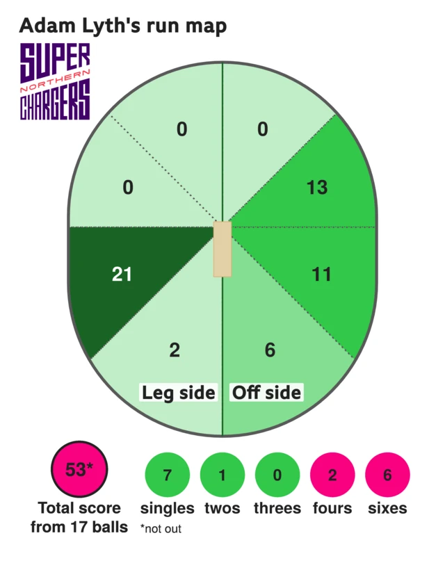 The run map shows Adam Lyth scored 53 with 6 sixes, 2 fours, 1 two, and 7 singles for Northern Superchargers Men