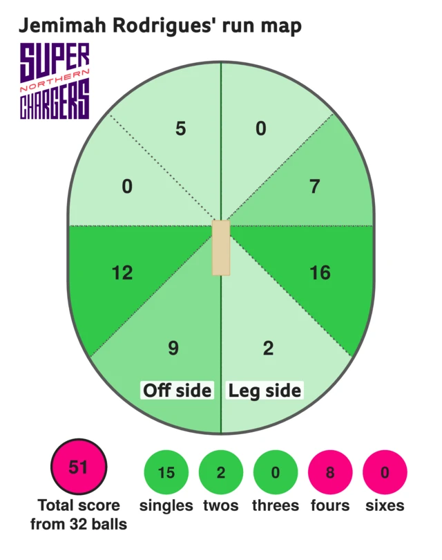 The run map shows Jemimah Rodrigues scored 51 with 8 fours, 2 two, and 15 singles for Northern Superchargers Women