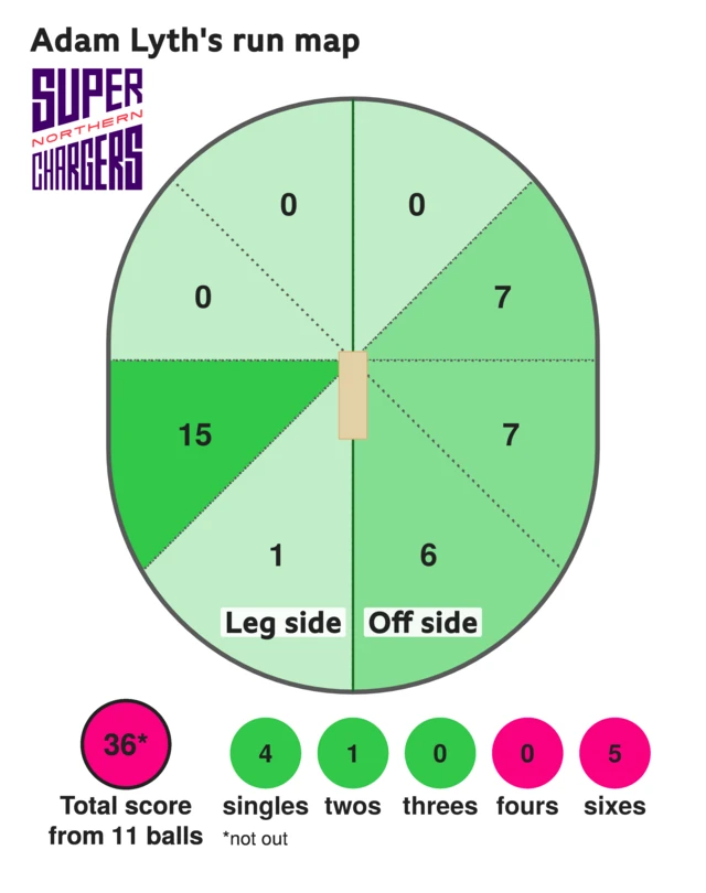 The run map shows Adam Lyth scored 36 with 5 sixes, 1 two, and 4 singles for Northern Superchargers Men