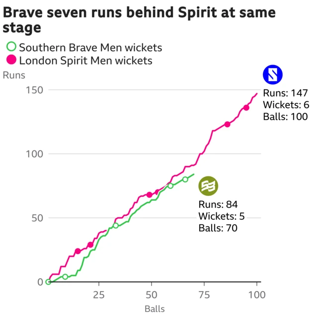 The worm shows Southern Brave Men are seven runs behind London Spirit Men. Southern Brave Men are 84 for 5 after 70 balls. At the same stage London Spirit Men were 91 for 4.