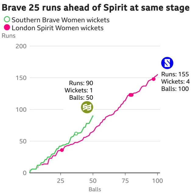 The worm shows Southern Brave Women are 25 runs ahead of London Spirit Women. Southern Brave Women are 90 for 1 after 50 balls. At the same stage London Spirit Women were 65 for 1.