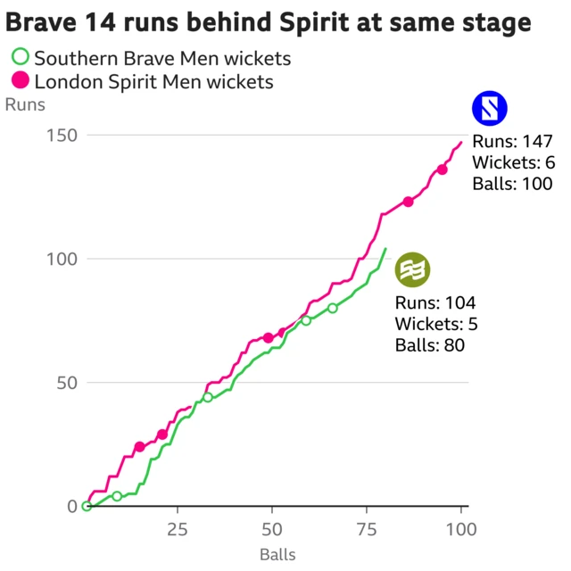 The worm shows Southern Brave Men are 14 runs behind London Spirit Men. Southern Brave Men are 104 for 5 after 80 balls. At the same stage London Spirit Men were 118 for 4.