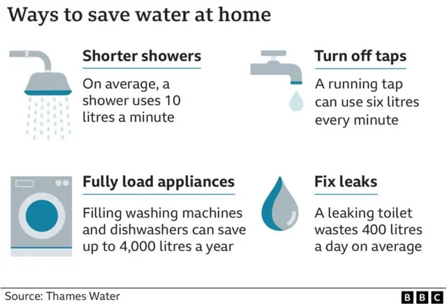 A graphic showing ways to save water - taking shorter showers, turning off taps, fixing leaks, and fully loading appliances like washing machines and dishwashers