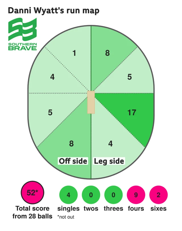 The run map shows Danni Wyatt scored 52 with 2 sixes, 9 fours, and 4 singles for Southern Brave Women