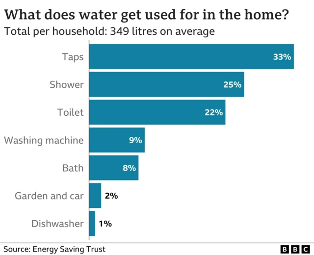 Graph showing where we use the most water in our homes