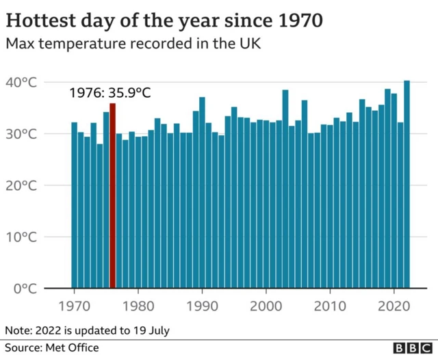 Chart showing UK's hottest days of each year since 1970