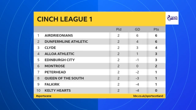 Scottish League 1 table