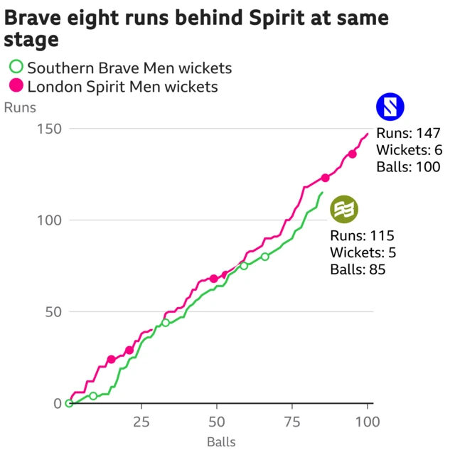 The worm shows Southern Brave Men are eight runs behind London Spirit Men. Southern Brave Men are 115 for 5 after 85 balls. At the same stage London Spirit Men were 123 for 4.