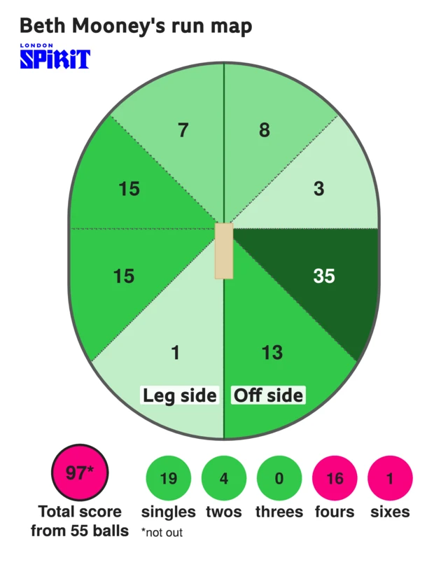 The run map shows Beth Mooney scored 97 with 1 six, 16 fours, 4 two, and 19 singles for London Spirit Women